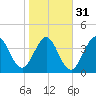 Jacksonville Beach tide chart for Wednesday, January 31, 2024