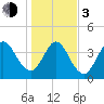 Jacksonville Beach tide chart for Wednesday, January 3, 2024