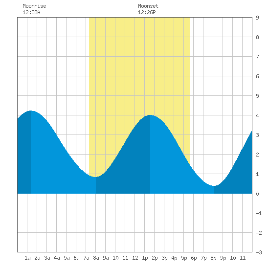 Jacksonville Beach tide chart for Thursday, January 4, 2024