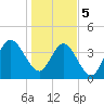 Jacksonville Beach tide chart for Friday, January 5, 2024