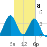 Jacksonville Beach tide chart for Monday, January 8, 2024