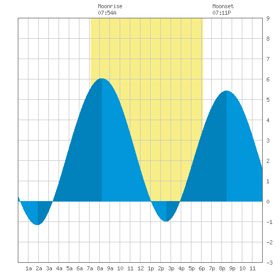Jacksonville Beach tide chart for Saturday, February 10, 2024