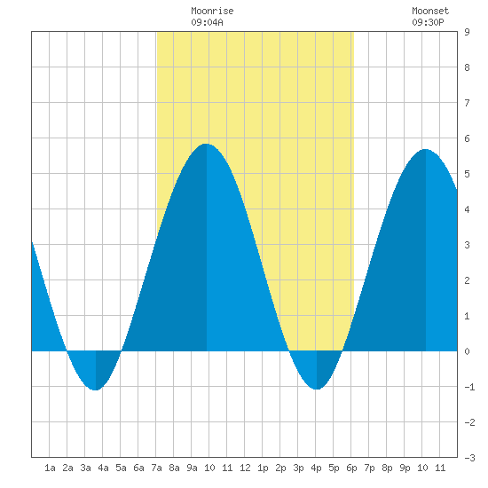 Jacksonville Beach tide chart for Monday, February 12, 2024