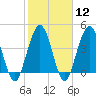 Jacksonville Beach tide chart for Monday, February 12, 2024