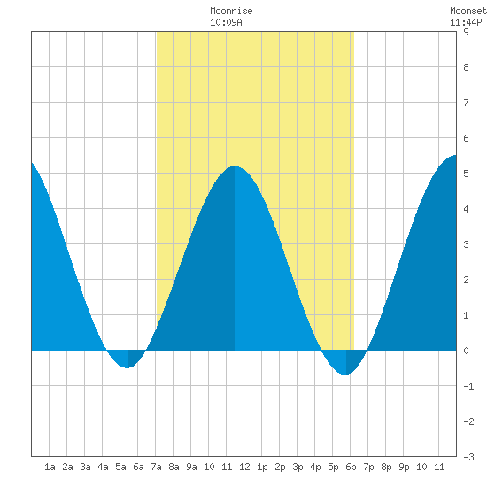 Jacksonville Beach tide chart for Wednesday, February 14, 2024