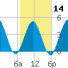 Jacksonville Beach tide chart for Wednesday, February 14, 2024