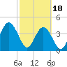 Jacksonville Beach tide chart for Sunday, February 18, 2024