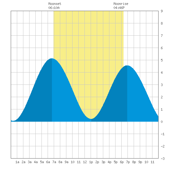 Jacksonville Beach tide chart for Thursday, February 22, 2024