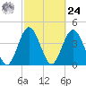 Jacksonville Beach tide chart for Saturday, February 24, 2024