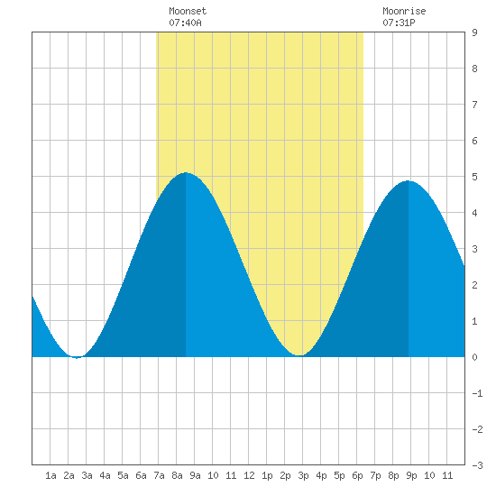 Jacksonville Beach tide chart for Sunday, February 25, 2024