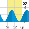 Jacksonville Beach tide chart for Tuesday, February 27, 2024