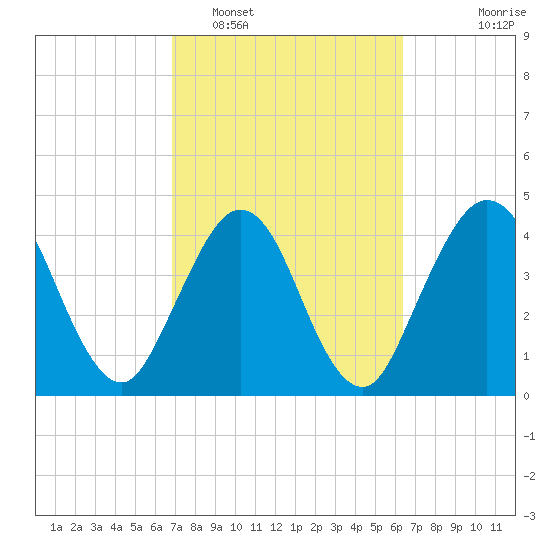 Jacksonville Beach tide chart for Wednesday, February 28, 2024