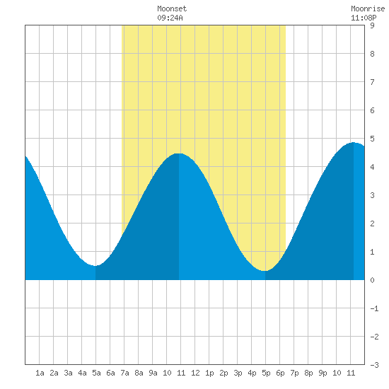 Jacksonville Beach tide chart for Thursday, February 29, 2024