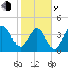 Jacksonville Beach tide chart for Friday, February 2, 2024