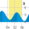 Jacksonville Beach tide chart for Saturday, February 3, 2024