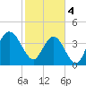 Jacksonville Beach tide chart for Sunday, February 4, 2024