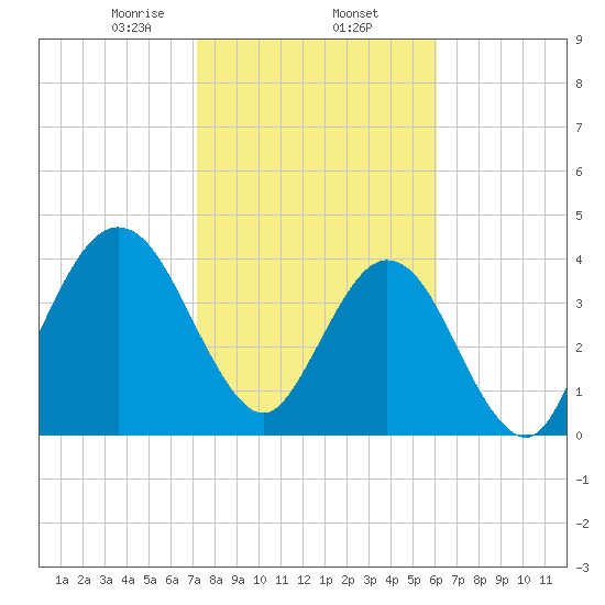 Jacksonville Beach tide chart for Monday, February 5, 2024