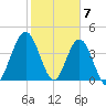 Jacksonville Beach tide chart for Wednesday, February 7, 2024