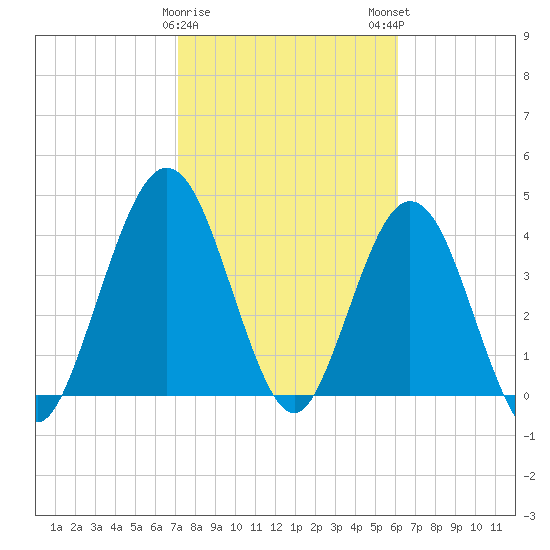 Jacksonville Beach tide chart for Thursday, February 8, 2024