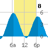 Jacksonville Beach tide chart for Thursday, February 8, 2024