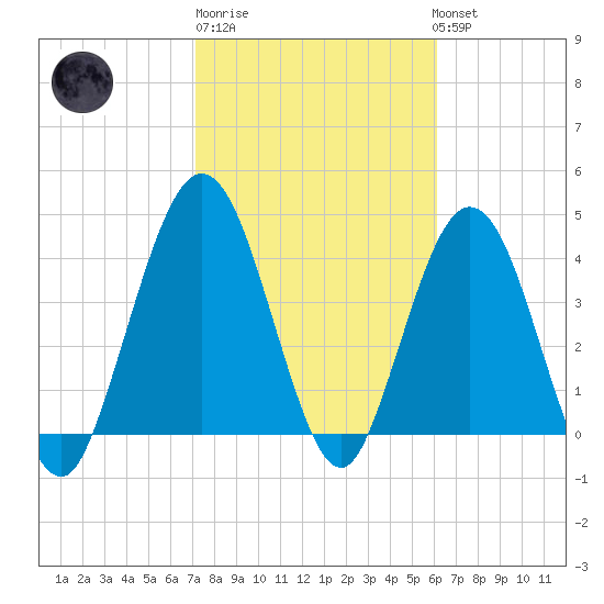 Jacksonville Beach tide chart for Friday, February 9, 2024