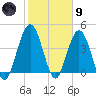 Jacksonville Beach tide chart for Friday, February 9, 2024