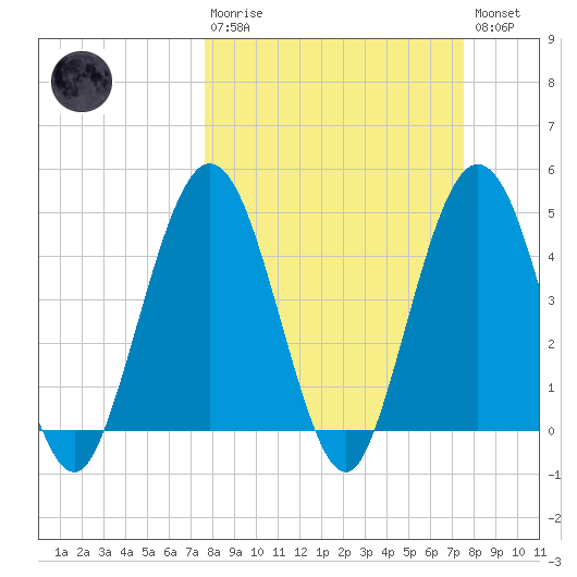 Jacksonville Beach tide chart for Sunday, March 10, 2024
