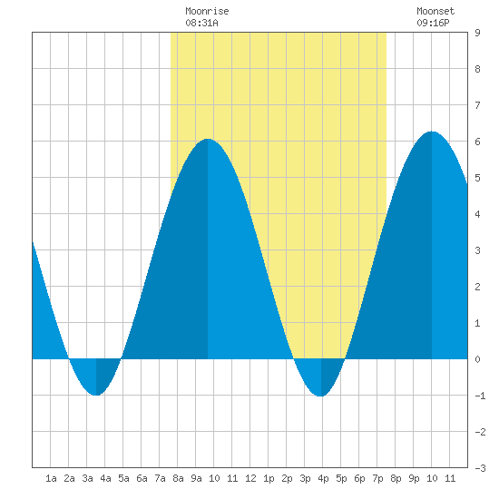 Jacksonville Beach tide chart for Monday, March 11, 2024
