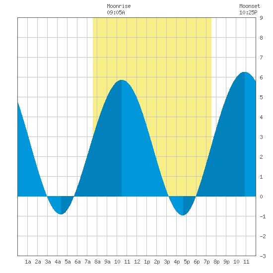 Jacksonville Beach tide chart for Tuesday, March 12, 2024