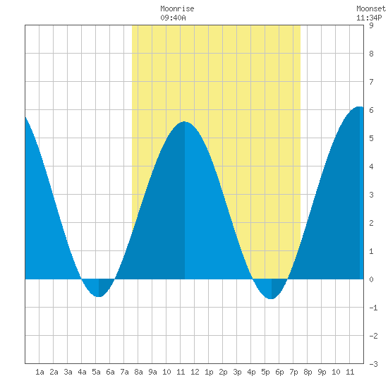 Jacksonville Beach tide chart for Wednesday, March 13, 2024
