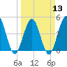 Jacksonville Beach tide chart for Wednesday, March 13, 2024
