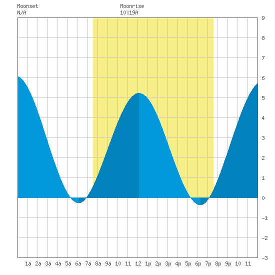 Jacksonville Beach tide chart for Thursday, March 14, 2024
