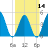 Jacksonville Beach tide chart for Thursday, March 14, 2024
