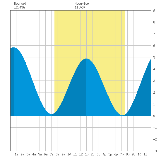 Jacksonville Beach tide chart for Friday, March 15, 2024