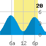 Jacksonville Beach tide chart for Wednesday, March 20, 2024