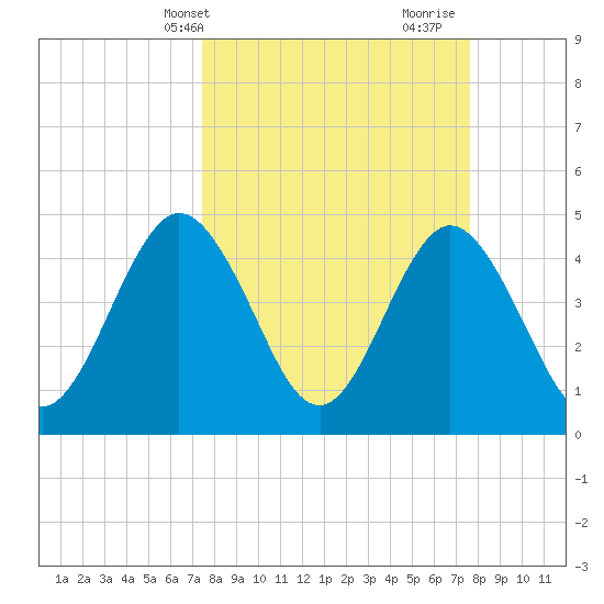Jacksonville Beach tide chart for Thursday, March 21, 2024