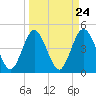 Jacksonville Beach tide chart for Sunday, March 24, 2024