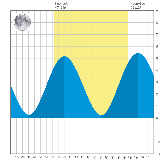 Jacksonville Beach tide chart for Monday, March 25, 2024