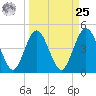 Jacksonville Beach tide chart for Monday, March 25, 2024