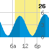 Jacksonville Beach tide chart for Tuesday, March 26, 2024