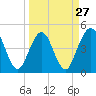 Jacksonville Beach tide chart for Wednesday, March 27, 2024