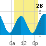 Jacksonville Beach tide chart for Thursday, March 28, 2024