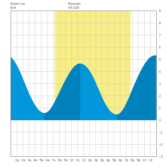 Jacksonville Beach tide chart for Friday, March 29, 2024
