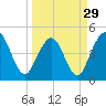 Jacksonville Beach tide chart for Friday, March 29, 2024