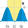 Jacksonville Beach tide chart for Friday, March 8, 2024