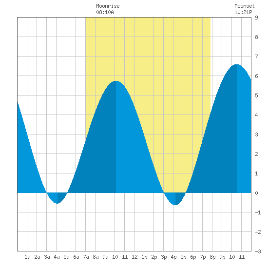 Jacksonville Beach tide chart for Wednesday, April 10, 2024