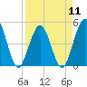 Jacksonville Beach tide chart for Thursday, April 11, 2024