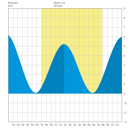 Jacksonville Beach tide chart for Friday, April 12, 2024