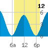 Jacksonville Beach tide chart for Friday, April 12, 2024