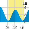 Jacksonville Beach tide chart for Saturday, April 13, 2024